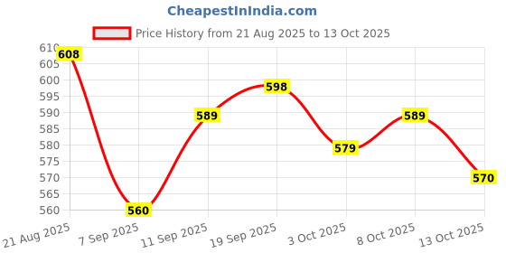 firstcry.com arias by lara dutta Arias Cotton Woven Full Length Stretchable Jeans with Belt - Blue arias by lara dutta Price History Graph from 21 Aug 2025 to 13 Oct 2025