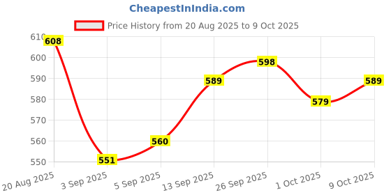 firstcry.com arias by lara dutta Arias Cotton Woven Full Length Stretchable Jeans with Belt - Blue arias by lara dutta Price History Graph from 20 Aug 2025 to 9 Oct 2025