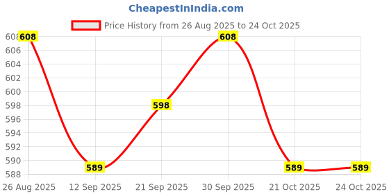 firstcry.com arias by lara dutta Arias Cotton Woven Full Length Stretchable Jeans with Belt - Blue arias by lara dutta Price History Graph from 26 Aug 2025 to 23 Oct 2025
