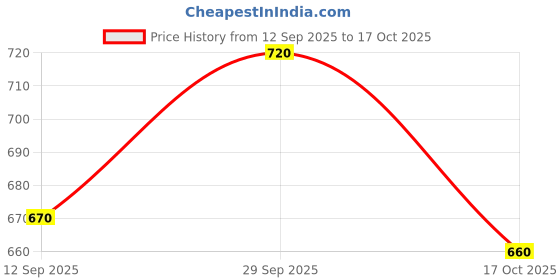 firstcry.com arias by lara dutta Arias Cotton Woven Full Length Stretchable Jeans With Belt - Charcoal Grey arias by lara dutta Price History Graph from 12 Sep 2025 to 17 Oct 2025