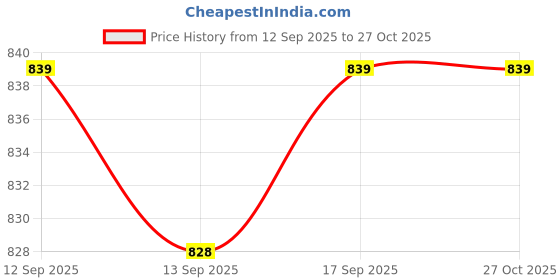 firstcry.com arias by lara dutta Arias Cotton Woven Full Length Stretchable Washed Jeans With Patch Pockets & Contrast Stitch Detailing - Black arias by lara dutta Price History Graph from 12 Sep 2025 to 27 Oct 2025