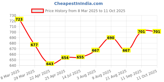 firstcry.com arias by lara dutta Arias Cotton Woven Full Length Trouser with Cargo Pockets & Belt Detailing - Beige arias by lara dutta Price History Graph from 8 Mar 2025 to 10 Oct 2025