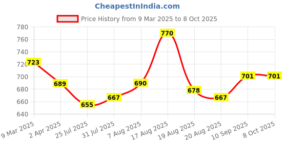 firstcry.com arias by lara dutta Arias Cotton Woven Full Length Trouser with Cargo Pockets & Belt Detailing - Beige arias by lara dutta Price History Graph from 9 Mar 2025 to 7 Oct 2025