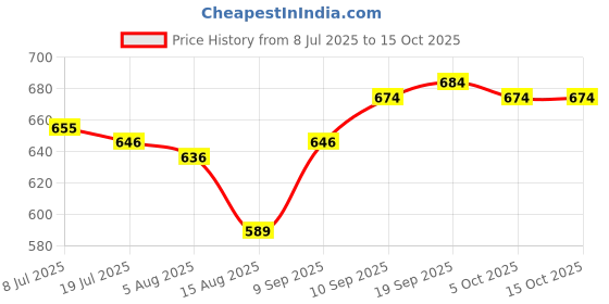 firstcry.com arias by lara dutta Arias Cotton Woven Full Length Washed Bootcut Jeans With Stretch - Blue arias by lara dutta Price History Graph from 8 Jul 2025 to 15 Oct 2025