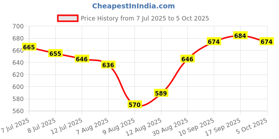 firstcry.com arias by lara dutta Arias Cotton Woven Full Length Washed Bootcut Jeans With Stretch - Blue arias by lara dutta Price History Graph from 7 Jul 2025 to 5 Oct 2025
