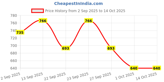 firstcry.com arias by lara dutta Arias Cotton Woven Full Length Washed Jeans - Black arias by lara dutta Price History Graph from 2 Sep 2025 to 14 Oct 2025
