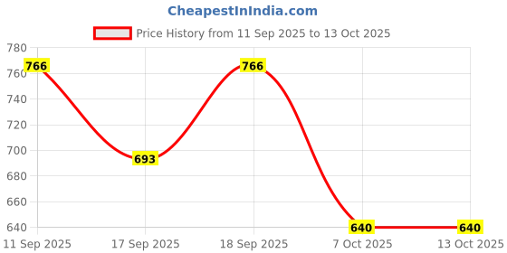 firstcry.com arias by lara dutta Arias Cotton Woven Full Length Washed Jeans - Black arias by lara dutta Price History Graph from 11 Sep 2025 to 12 Oct 2025