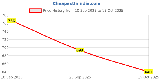 firstcry.com arias by lara dutta Arias Cotton Woven Full Length Washed Jeans - Black arias by lara dutta Price History Graph from 10 Sep 2025 to 15 Oct 2025
