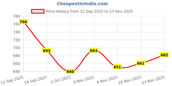 firstcry.com arias by lara dutta Arias Cotton Woven Full Length Washed Jeans - Black arias by lara dutta Price History Graph from 12 Sep 2025 to 23 Nov 2025