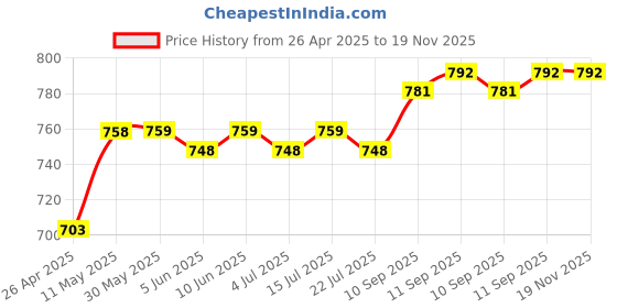 firstcry.com arias by lara dutta Arias Cotton Woven Full Length Washed Jeans - Blue arias by lara dutta Price History Graph from 26 Apr 2025 to 19 Nov 2025