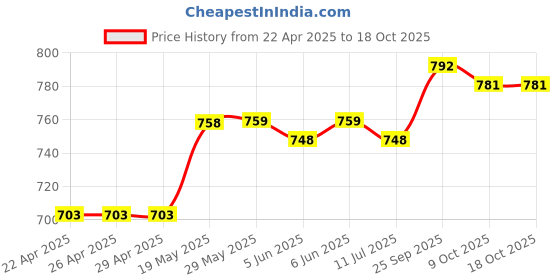 firstcry.com arias by lara dutta Arias Cotton Woven Full Length Washed Jeans - Blue arias by lara dutta Price History Graph from 22 Apr 2025 to 18 Oct 2025