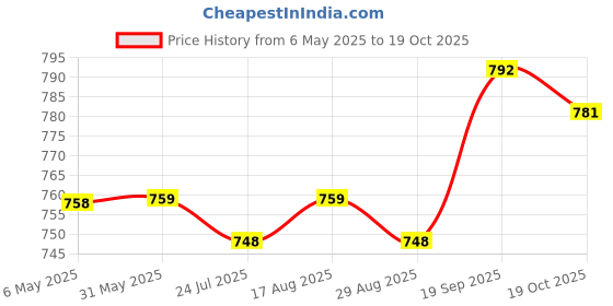 firstcry.com arias by lara dutta Arias Cotton Woven Full Length Washed Jeans - Blue arias by lara dutta Price History Graph from 6 May 2025 to 19 Oct 2025