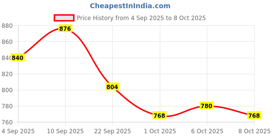 firstcry.com arias by lara dutta Arias Cotton Woven Full Length Washed Jeans - Navy Blue arias by lara dutta Price History Graph from 4 Sep 2025 to 8 Oct 2025