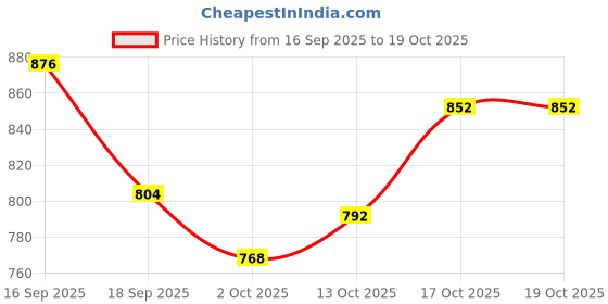 firstcry.com arias by lara dutta Arias Cotton Woven Full Length Washed Jeans - Navy Blue arias by lara dutta Price History Graph from 16 Sep 2025 to 17 Oct 2025