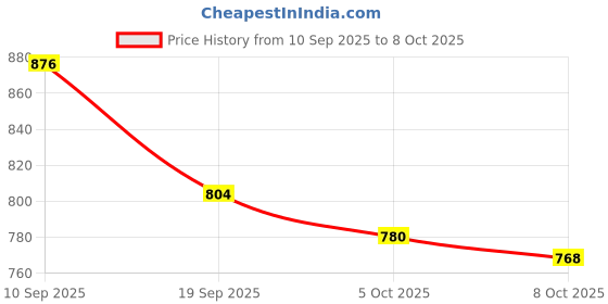 firstcry.com arias by lara dutta Arias Cotton Woven Full Length Washed Jeans - Navy Blue arias by lara dutta Price History Graph from 10 Sep 2025 to 8 Oct 2025