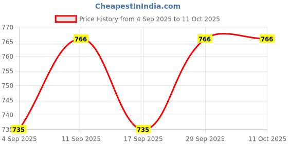 firstcry.com arias by lara dutta Arias Cotton Woven Full Length Washed Jeans - White arias by lara dutta Price History Graph from 4 Sep 2025 to 11 Oct 2025