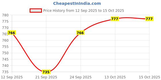 firstcry.com arias by lara dutta Arias Cotton Woven Full Length Washed Jeans - White arias by lara dutta Price History Graph from 12 Sep 2025 to 15 Oct 2025
