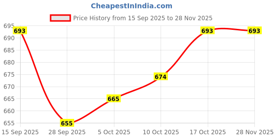 firstcry.com arias by lara dutta Arias Cotton Woven Full Length Washed Jeans - White arias by lara dutta Price History Graph from 15 Sep 2025 to 28 Nov 2025