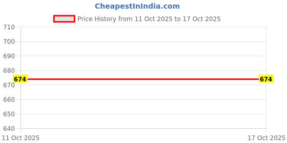 firstcry.com arias by lara dutta Arias Cotton Woven Full Length Washed Jeans - White arias by lara dutta Price History Graph from 11 Oct 2025 to 16 Oct 2025