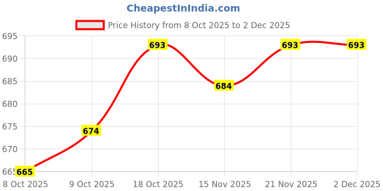 firstcry.com arias by lara dutta Arias Cotton Woven Full Length Washed Jeans - White arias by lara dutta Price History Graph from 8 Oct 2025 to 1 Dec 2025