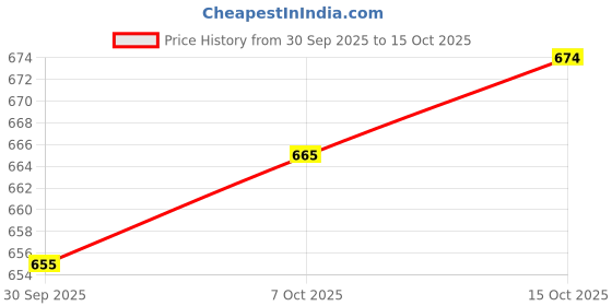 firstcry.com arias by lara dutta Arias Cotton Woven Full Length Washed Jeans - White arias by lara dutta Price History Graph from 30 Sep 2025 to 15 Oct 2025