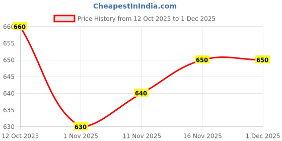 firstcry.com arias by lara dutta Arias Cotton Woven Full Length Washed Jeans With Badge Detailing - Blue arias by lara dutta Price History Graph from 12 Oct 2025 to 29 Nov 2025