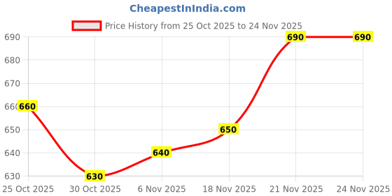 firstcry.com arias by lara dutta Arias Cotton Woven Full Length Washed Jeans With Badge Detailing - Blue arias by lara dutta Price History Graph from 25 Oct 2025 to 24 Nov 2025