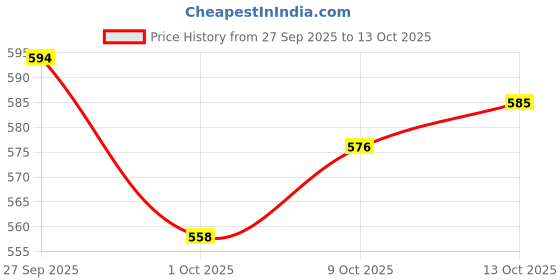 firstcry.com arias by lara dutta Arias Cotton Woven Full Length Washed Stretchable Jeans With Cut & Sew Detailing - Blue arias by lara dutta Price History Graph from 27 Sep 2025 to 13 Oct 2025