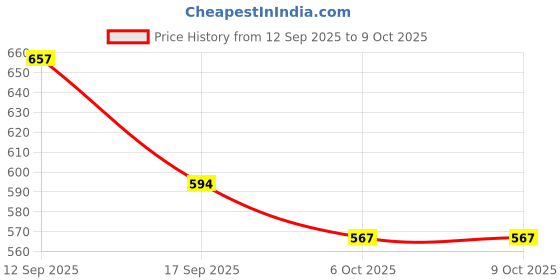 firstcry.com arias by lara dutta Arias Cotton Woven Full Length Washed Stretchable Jeans With Cut & Sew Detailing - Blue arias by lara dutta Price History Graph from 12 Sep 2025 to 8 Oct 2025
