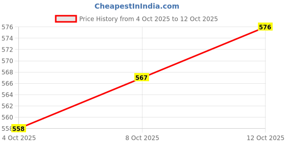 firstcry.com arias by lara dutta Arias Cotton Woven Full Length Washed Stretchable Jeans With Cut & Sew Detailing - Blue arias by lara dutta Price History Graph from 4 Oct 2025 to 12 Oct 2025