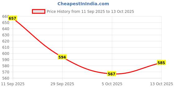 firstcry.com arias by lara dutta Arias Cotton Woven Full Length Washed Stretchable Jeans With Cut & Sew Detailing - Blue arias by lara dutta Price History Graph from 11 Sep 2025 to 13 Oct 2025