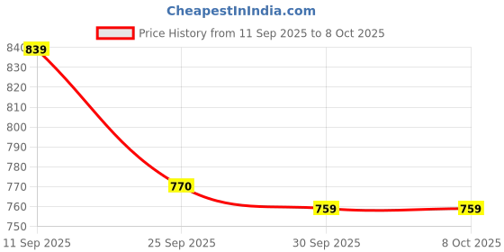 firstcry.com arias by lara dutta Arias Cotton Woven Full Length Washed Stretchable Jeans With Raw Edges Detailing - Black arias by lara dutta Price History Graph from 11 Sep 2025 to 8 Oct 2025