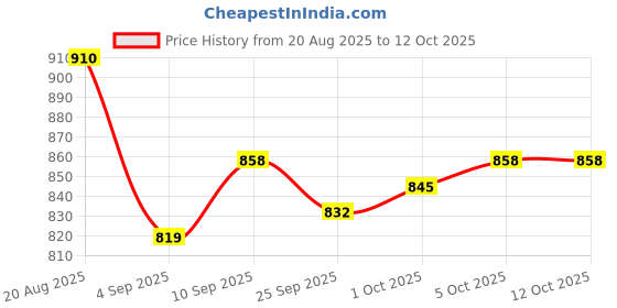 firstcry.com arias by lara dutta Arias Cotton Woven Full Length Washed Stretchable Jeans With Rhinestones Embellishment - Blue arias by lara dutta Price History Graph from 20 Aug 2025 to 12 Oct 2025