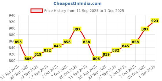 firstcry.com arias by lara dutta Arias Cotton Woven Full Length Washed Stretchable Jeans With Rhinestones Embellishment - Blue arias by lara dutta Price History Graph from 11 Sep 2025 to 1 Dec 2025