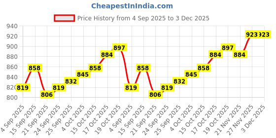 firstcry.com arias by lara dutta Arias Cotton Woven Full Length Washed Stretchable Jeans With Rhinestones Embellishment - Blue arias by lara dutta Price History Graph from 4 Sep 2025 to 2 Dec 2025