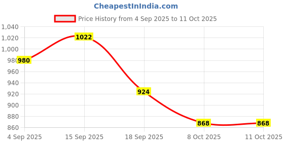 firstcry.com arias by lara dutta Arias Cotton Woven Full Sleeves Denim Jacket With Fur at Collar & Patch Detailing - Black arias by lara dutta Price History Graph from 4 Sep 2025 to 10 Oct 2025