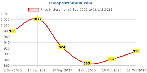firstcry.com arias by lara dutta Arias Cotton Woven Full Sleeves Denim Jacket With Fur at Collar & Patch Detailing - Black arias by lara dutta Price History Graph from 2 Sep 2025 to 18 Oct 2025