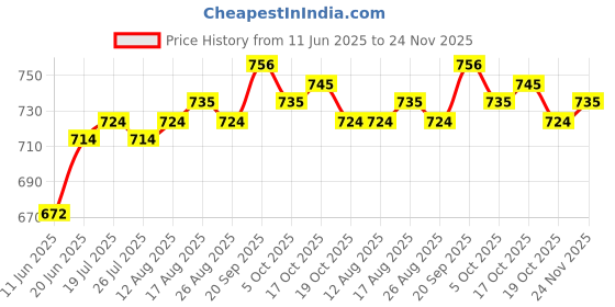 firstcry.com arias by lara dutta Arias Cotton Woven Full Sleeves Denim Shirt With Leaves Print - Blue arias by lara dutta Price History Graph from 11 Jun 2025 to 24 Nov 2025