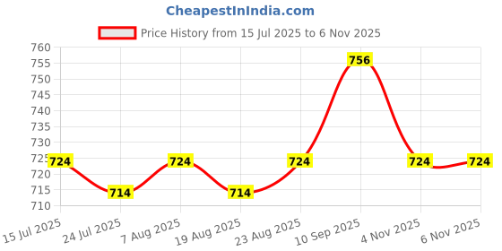 firstcry.com arias by lara dutta Arias Cotton Woven Full Sleeves Denim Shirt With Leaves Print - Blue arias by lara dutta Price History Graph from 15 Jul 2025 to 6 Nov 2025
