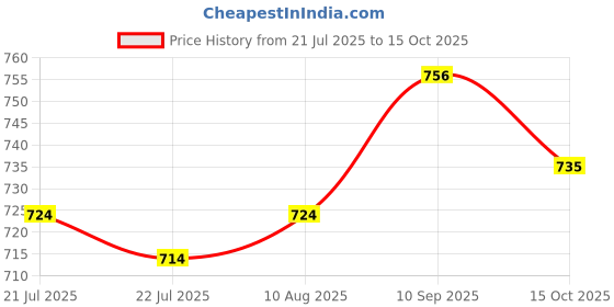 firstcry.com arias by lara dutta Arias Cotton Woven Full Sleeves Denim Shirt With Leaves Print - Blue arias by lara dutta Price History Graph from 21 Jul 2025 to 15 Oct 2025