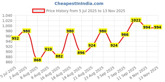 firstcry.com arias by lara dutta Arias Cotton Woven Full Sleeves Front Open Washed Denim Jacket With Studs Detailing - Blue arias by lara dutta Price History Graph from 5 Jul 2025 to 13 Nov 2025