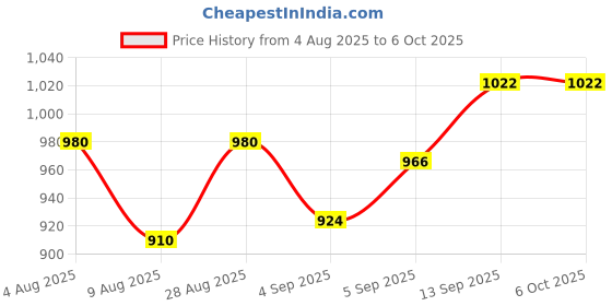 firstcry.com arias by lara dutta Arias Cotton Woven Full Sleeves Front Open Washed Denim Jacket With Studs Detailing - Blue arias by lara dutta Price History Graph from 4 Aug 2025 to 5 Oct 2025