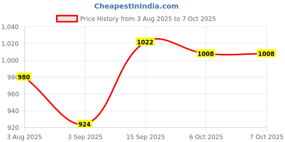 firstcry.com arias by lara dutta Arias Cotton Woven Full Sleeves Front Open Washed Denim Jacket With Studs Detailing - Blue arias by lara dutta Price History Graph from 3 Aug 2025 to 7 Oct 2025