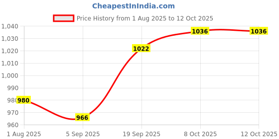 firstcry.com arias by lara dutta Arias Cotton Woven Full Sleeves Front Open Washed Denim Jacket With Studs Detailing - Blue arias by lara dutta Price History Graph from 1 Aug 2025 to 11 Oct 2025