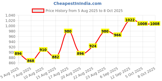 firstcry.com arias by lara dutta Arias Cotton Woven Full Sleeves Front Open Washed Denim Jacket With Studs Detailing - Blue arias by lara dutta Price History Graph from 5 Aug 2025 to 7 Oct 2025