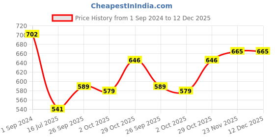 firstcry.com arias by lara dutta Arias Cotton Woven Full Sleeves  Knotted  Embellished Light Washed  Top - Blue arias by lara dutta Price History Graph from 1 Sep 2024 to 12 Dec 2025