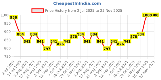firstcry.com arias by lara dutta Arias Cotton Woven Full Sleeves Quilted Washed Denim Jacket with Contrast Lining - Blue arias by lara dutta Price History Graph from 2 Jul 2025 to 23 Nov 2025