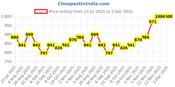 firstcry.com arias by lara dutta Arias Cotton Woven Full Sleeves Quilted Washed Denim Jacket with Contrast Lining - Blue arias by lara dutta Price History Graph from 23 Jul 2025 to 2 Dec 2025