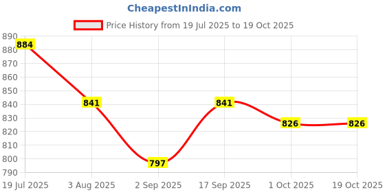 firstcry.com arias by lara dutta Arias Cotton Woven Full Sleeves Quilted Washed Denim Jacket with Contrast Lining - Blue arias by lara dutta Price History Graph from 19 Jul 2025 to 17 Oct 2025