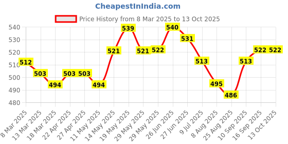 firstcry.com arias by lara dutta Arias Cotton Woven Full Sleeves Shirt with Floral Print - Light Blue arias by lara dutta Price History Graph from 8 Mar 2025 to 13 Oct 2025